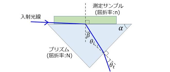 屈折率の測定方法(臨界角法)